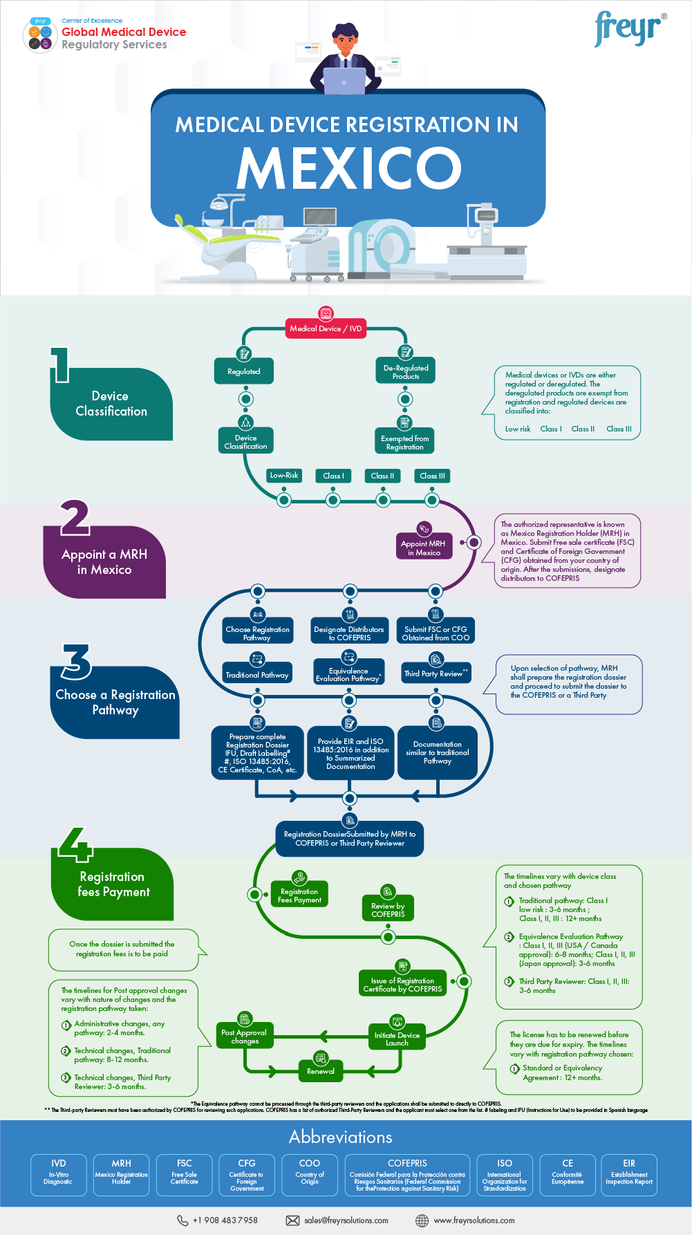 Medical Device Registration in Mexico